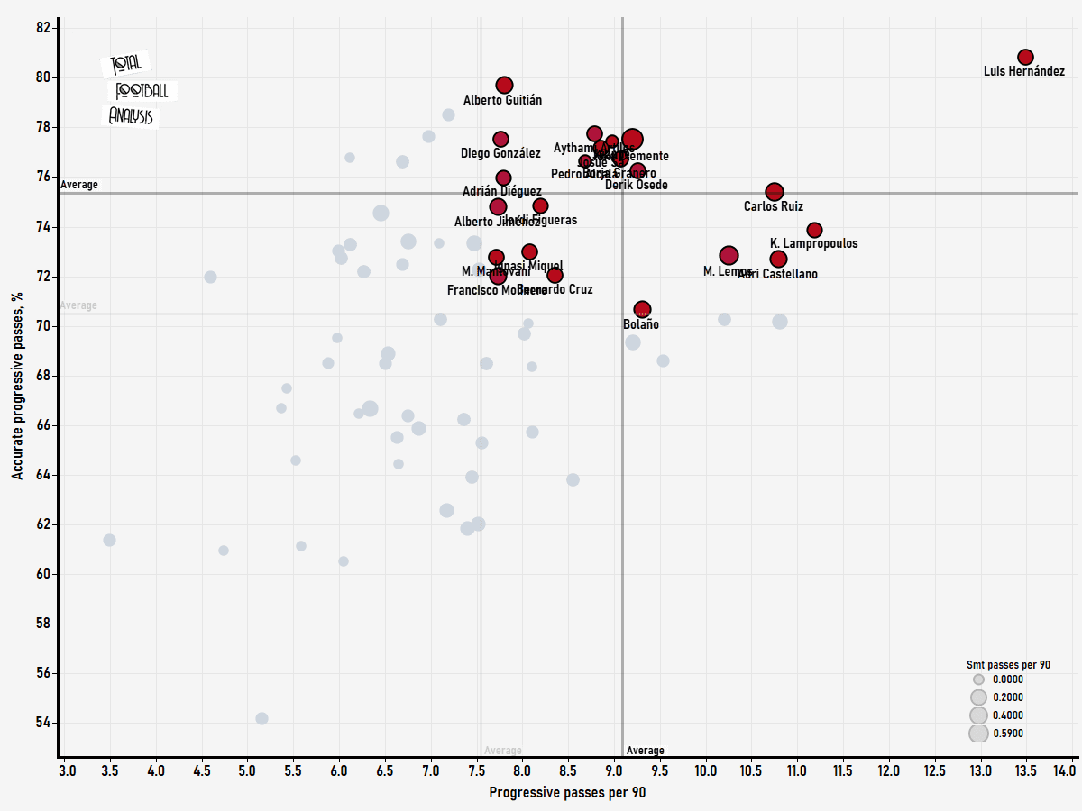 Finding the best centre-backs in the Segunda Division - data analysis statistics