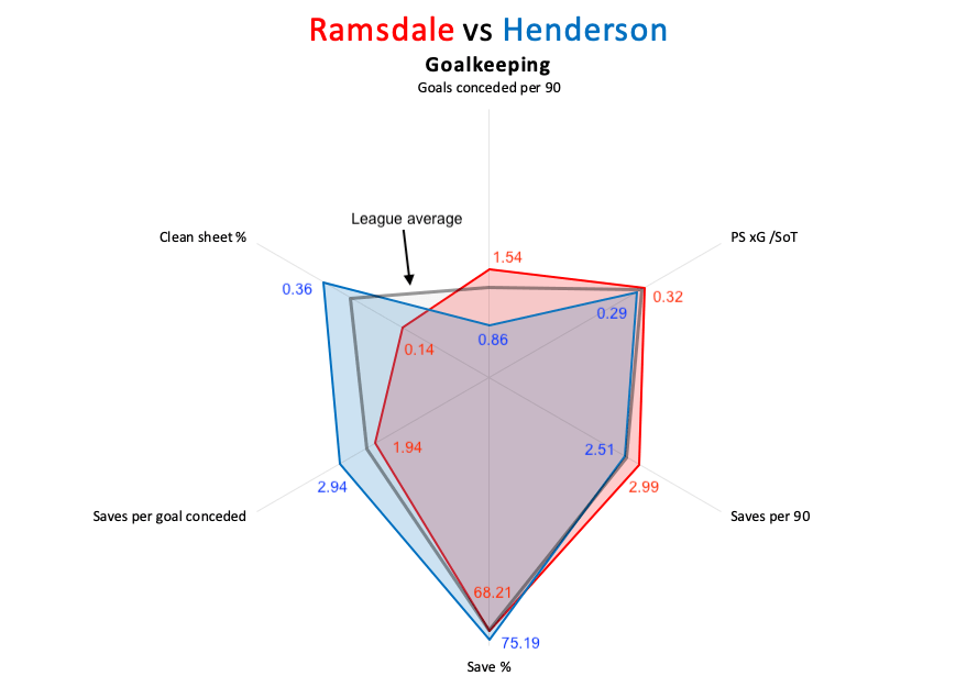 Aaron Ramsdale at Sheffield United 2020/21 – scout report – tactical analysis tactics