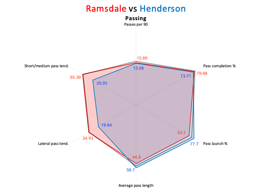 Aaron Ramsdale at Sheffield United 2020/21 – scout report – tactical analysis tactics