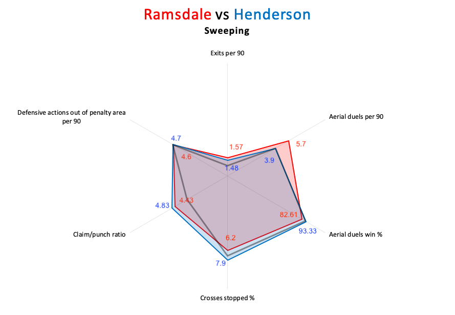 Aaron Ramsdale at Sheffield United 2020/21 – scout report – tactical analysis tactics