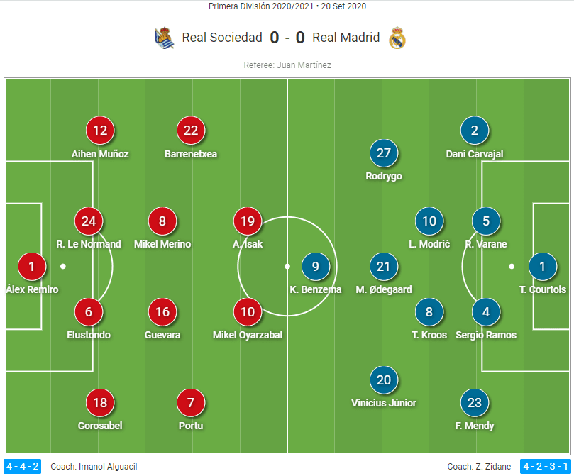 La Liga 2020/21: Real Sociedad vs Real Madrid - tactical analysis tactics