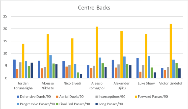 Manchester United: 20/21 - Recruitment Analysis