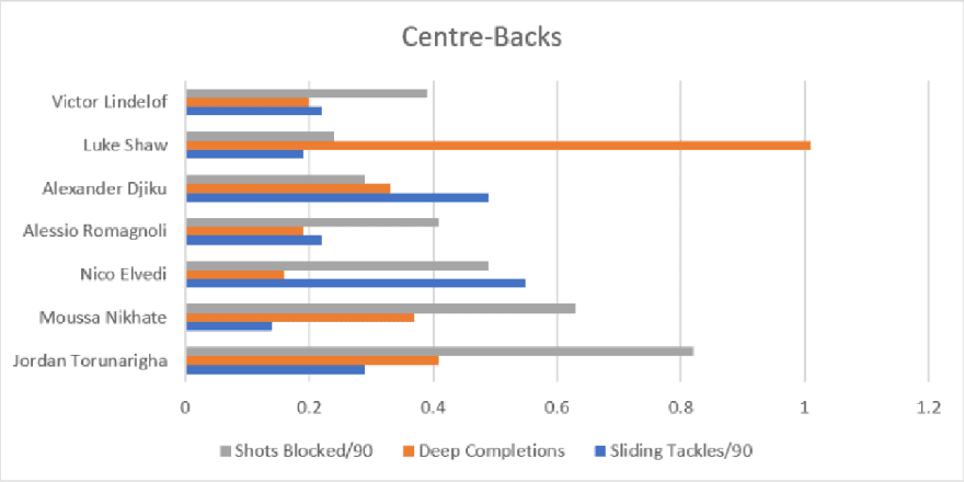 Manchester United: 20/21 - Recruitment Analysis