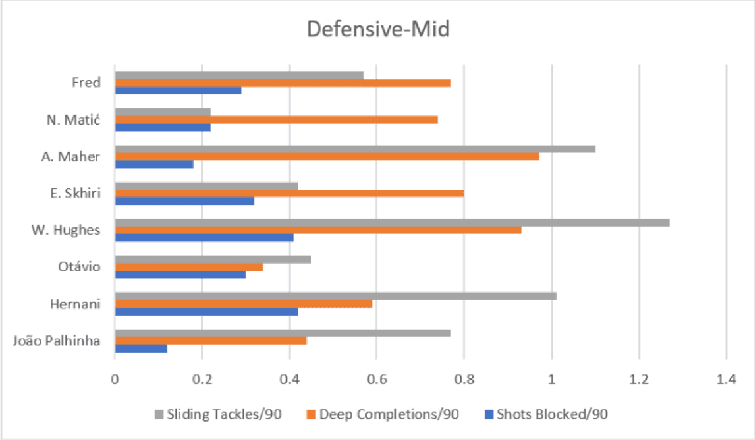 Manchester United: 20/21 - Recruitment Analysis