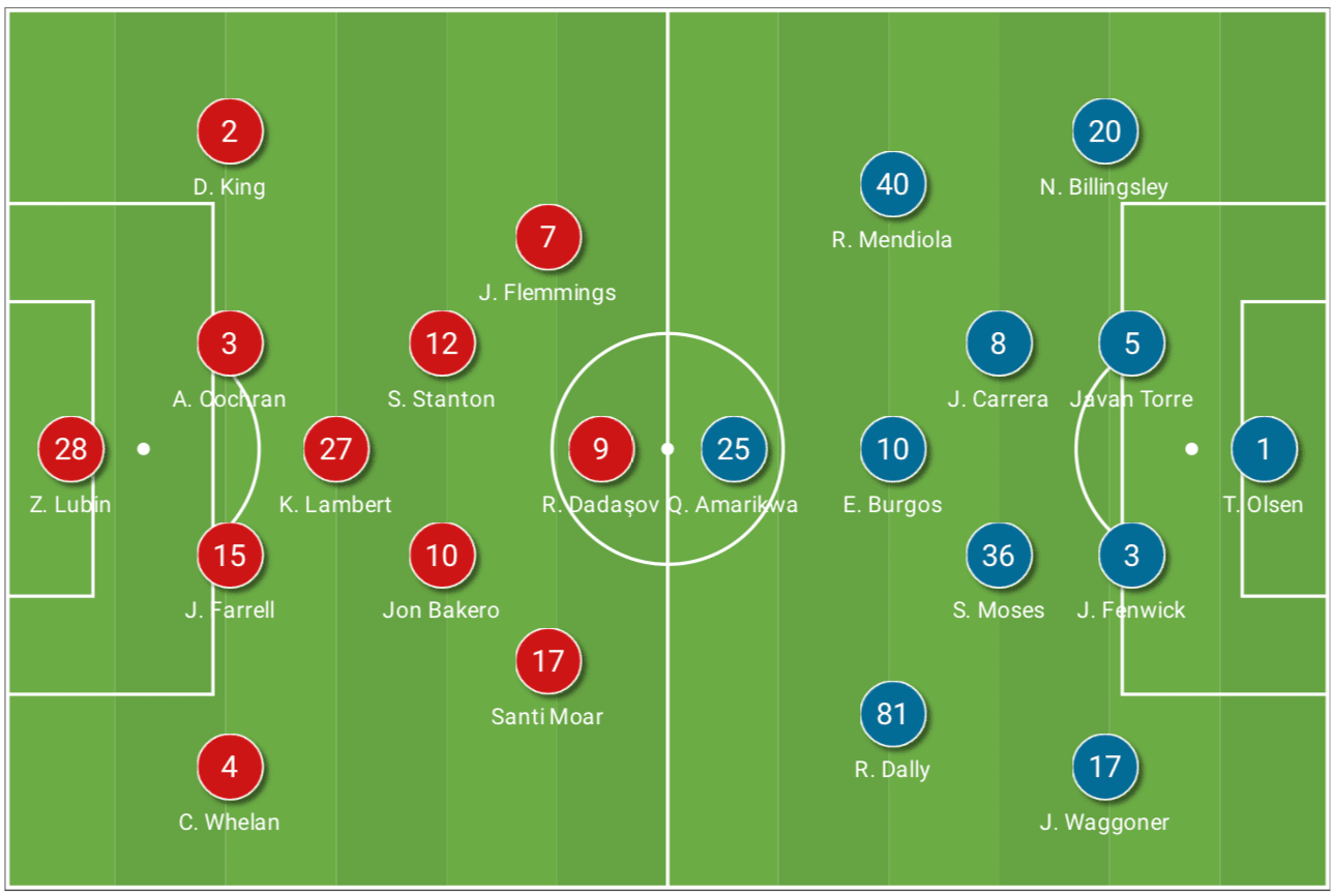 USL Championship 2020: Phoenix Rising vs Las Vegas Lights - tactical analysis tactics