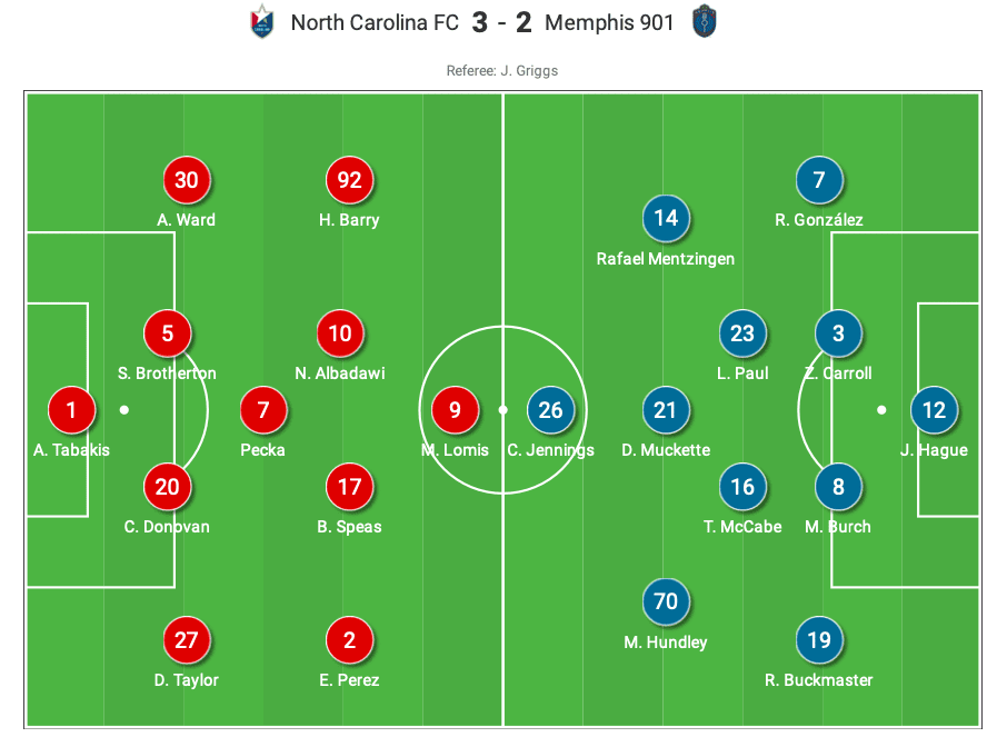 USL Championship 2020: North Carolina FC vs Memphis 901 FC - tactical analysis