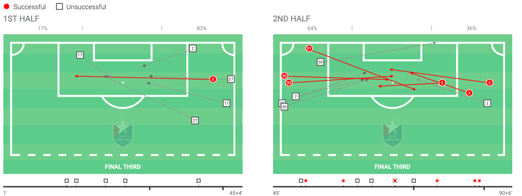 USL Championship 2020: North Carolina FC vs Memphis 901 FC - tactical analysis