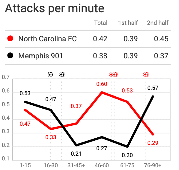 USL Championship 2020: North Carolina FC vs Memphis 901 FC - tactical analysis