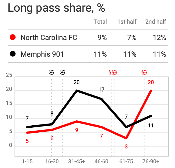 USL Championship 2020: North Carolina FC vs Memphis 901 FC - tactical analysis