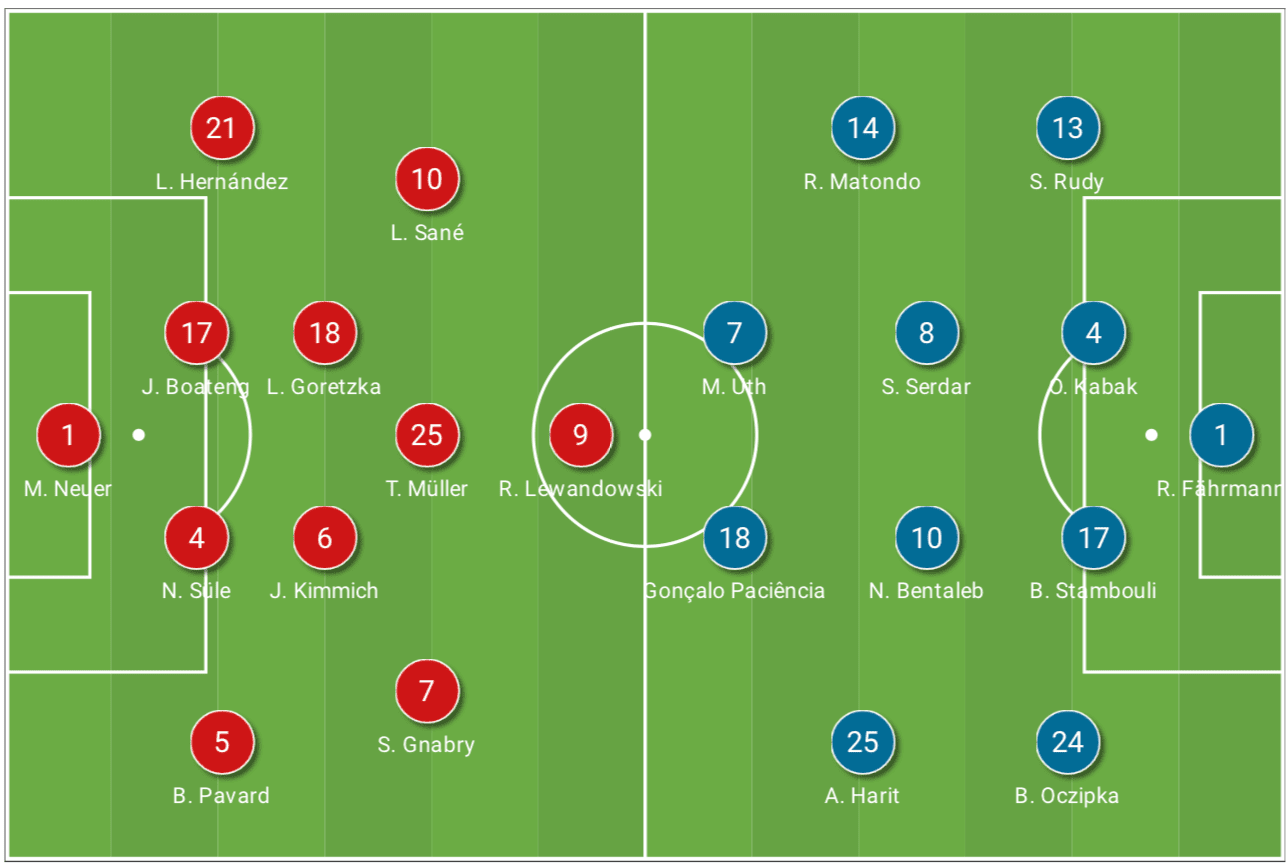 Bundesliga 2020/21: Bayern Munich vs Schalke - tactical analysis tactics