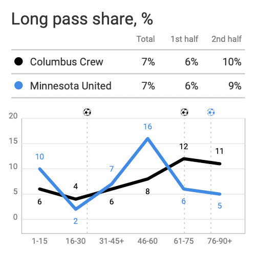 MLS 2020: Columbus Crew vs Minnesota United - tactical analysis tactics