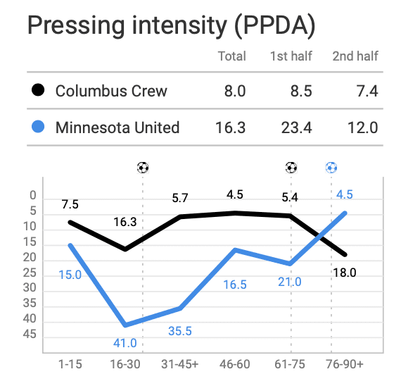 MLS 2020: Columbus Crew vs Minnesota United - tactical analysis tactics