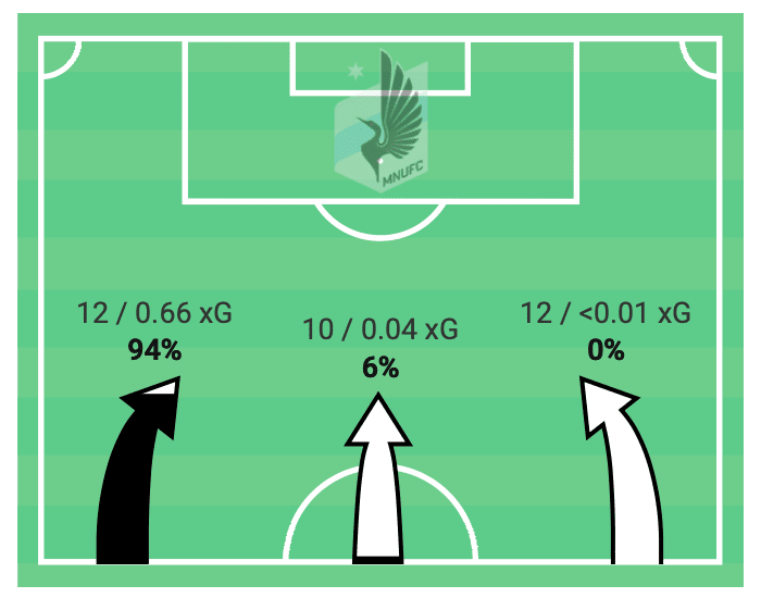 MLS 2020: Columbus Crew vs Minnesota United - tactical analysis tactics