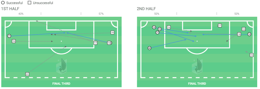 MLS 2020: Columbus Crew vs Minnesota United - tactical analysis tactics