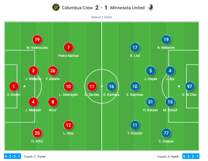 MLS 2020: Columbus Crew vs Minnesota United - tactical analysis tactics