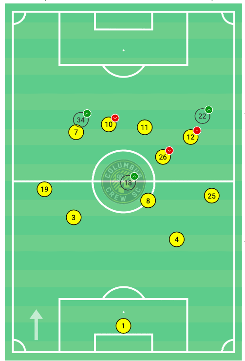 MLS 2020: Columbus Crew vs Minnesota United - tactical analysis tactics