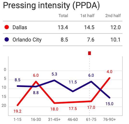 mls-2020-fc-dallas-vs-orlando-city-sc-tactical-analysis-tactics