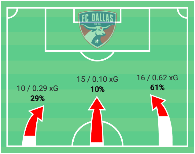 mls-2020-fc-dallas-vs-orlando-city-sc-tactical-analysis-tactics