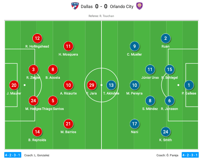 mls-2020-fc-dallas-vs-orlando-city-sc-tactical-analysis-tactics