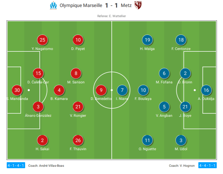 Ligue 1 2020/21: Marseille vs Metz - tactical analysis tactics