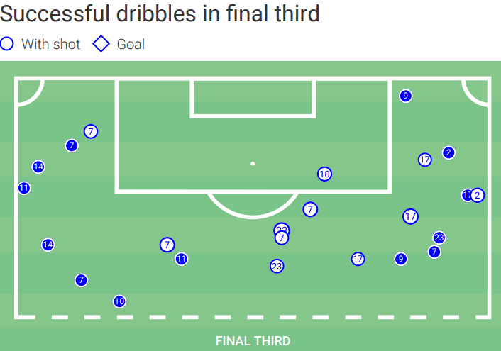 Aitor Karanka’s Birmingham City – data analysis statistics