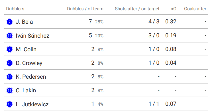 Aitor Karanka’s Birmingham City – data analysis statistics