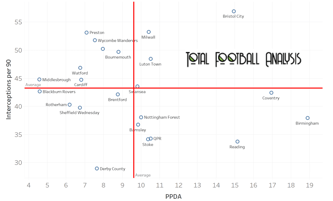 Aitor Karanka’s Birmingham City – data analysis statistics