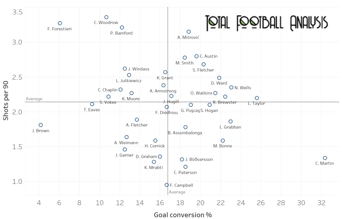 Aitor Karanka’s Birmingham City – data analysis statistics