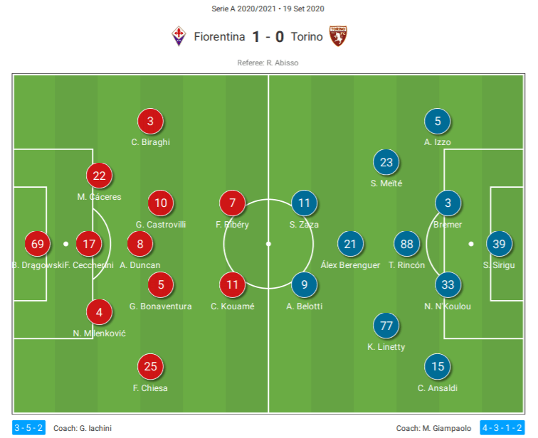 Serie A 2020/21: Fiorentina vs Torino – tactical analysis tactics