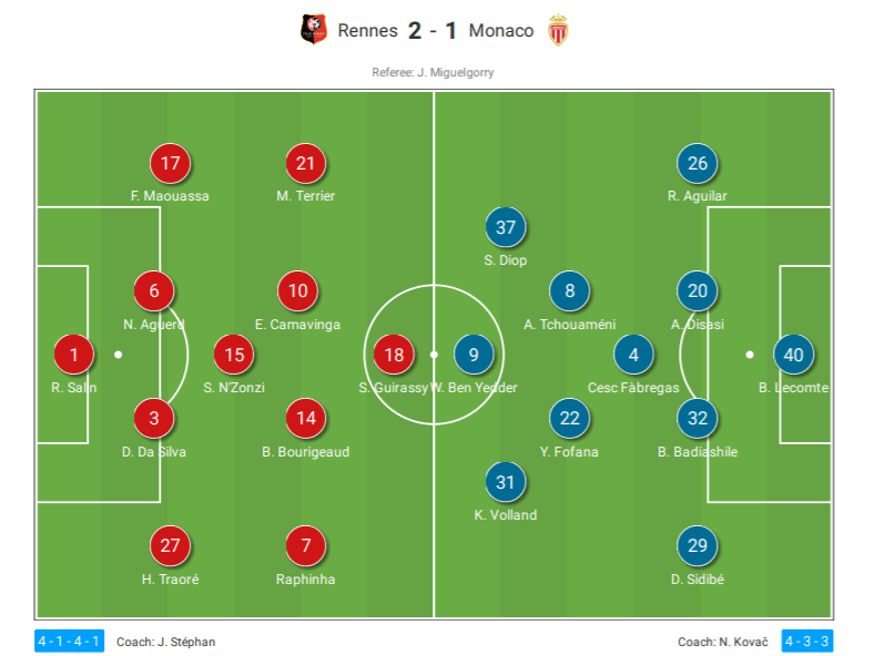 Ligue 1 2020/21: Rennes vs Monaco - tactical analysis tactics