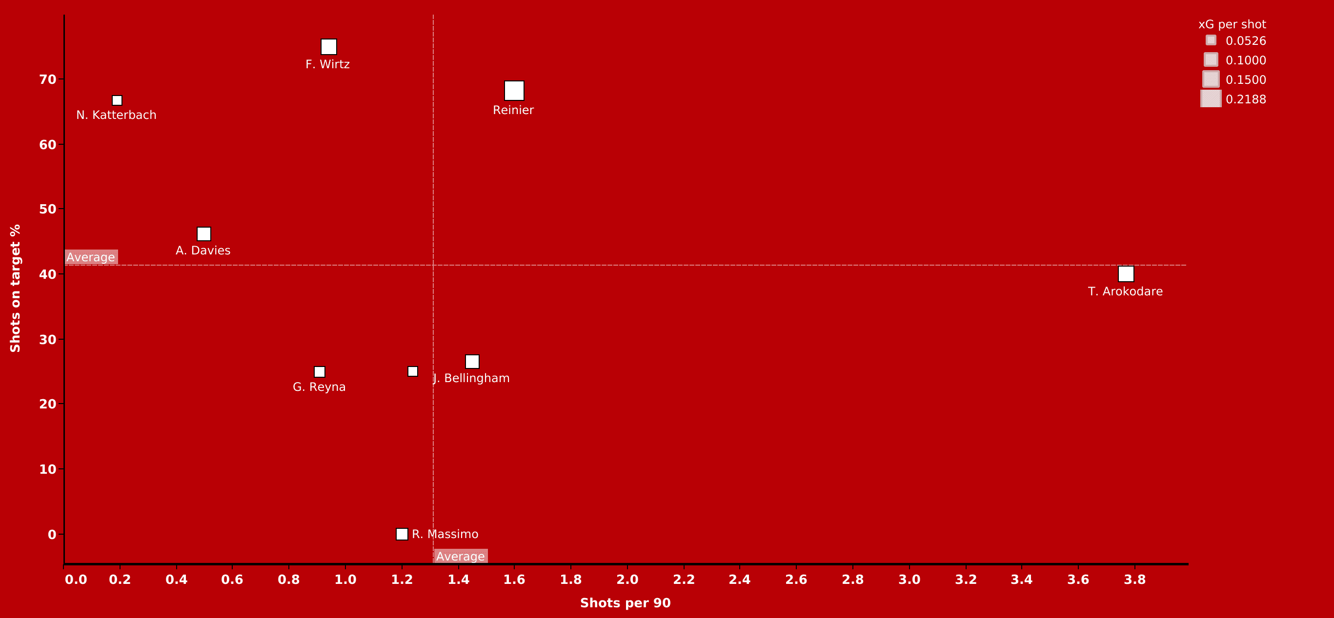 Best teenagers in the Bundesliga - data analysis statistics