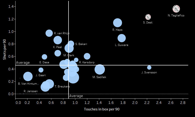 Sergiño Dest 2019/20 - scout report - tactical analysis tactics