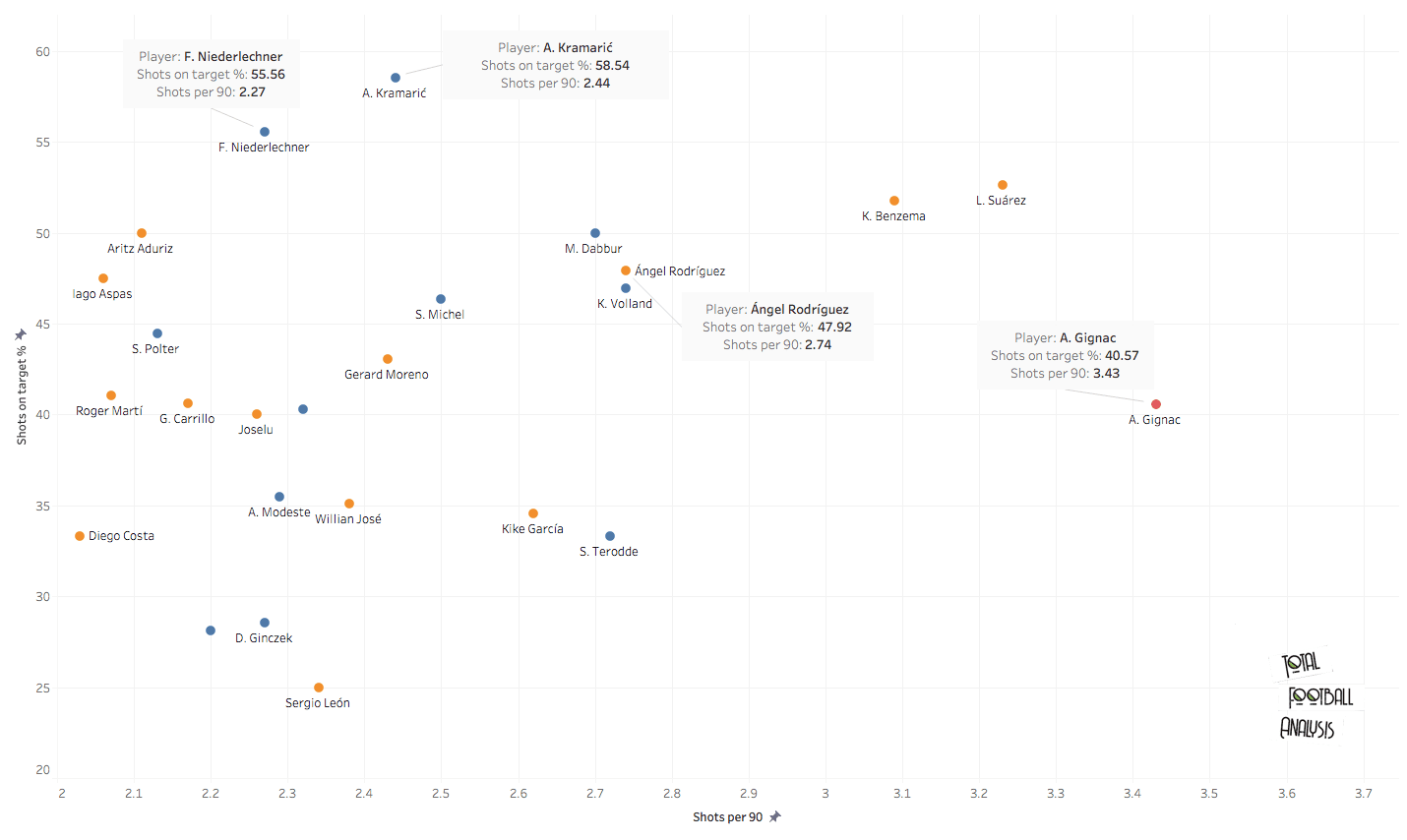 Identifying a replacement for Andre-Pierre Gignac at Tigres - data analysis statistics