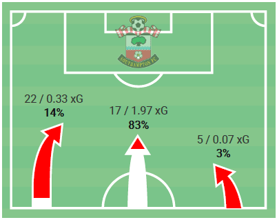 Premier League 2020/21 - Southampton vs Tottenham - tactical analysis - tactics