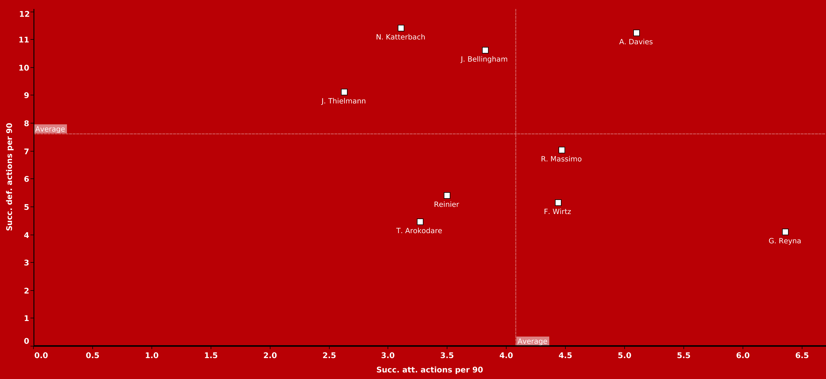 Best teenagers in the Bundesliga - data analysis statistics