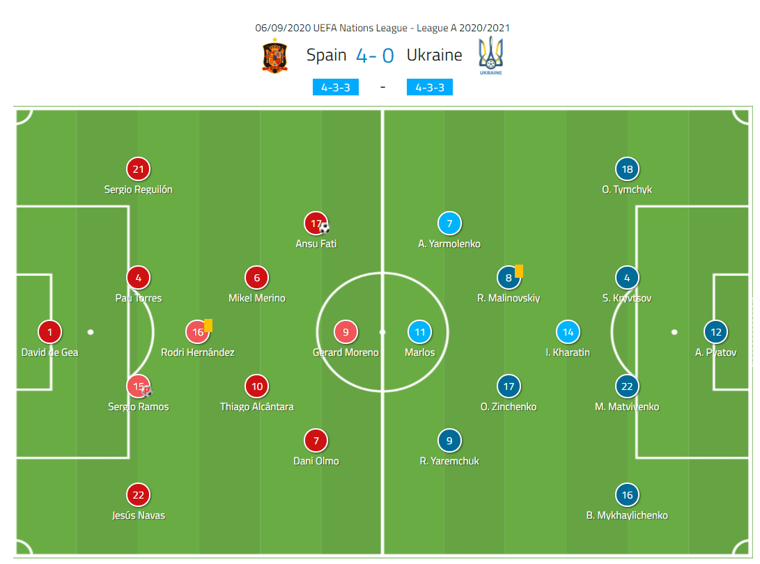 UEFA Nations League 2020/21: Spain vs Ukraine - tactical analysis tactics