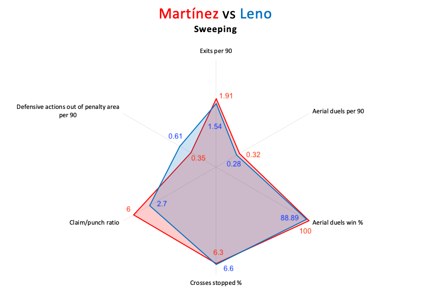 Emiliano Martínez at Aston Villa 2020/21 – scout report – tactical analysis tactics