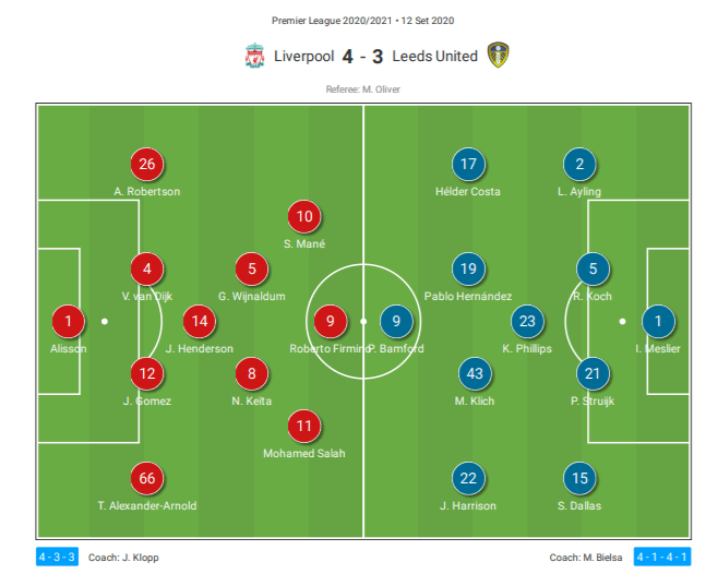 EPL 2020/21: Liverpool vs Leeds United - tactical analysis tactics