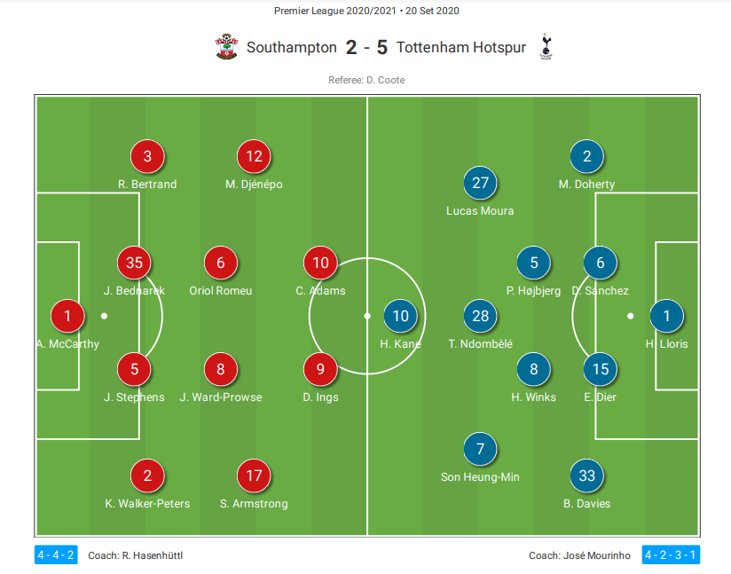 Premier League 2020/21 - Southampton vs Tottenham - tactical analysis - tactics