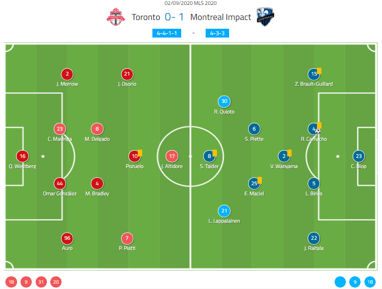 MLS 2020: Toronto FC vs Montreal Impact - tactical analysis tactics