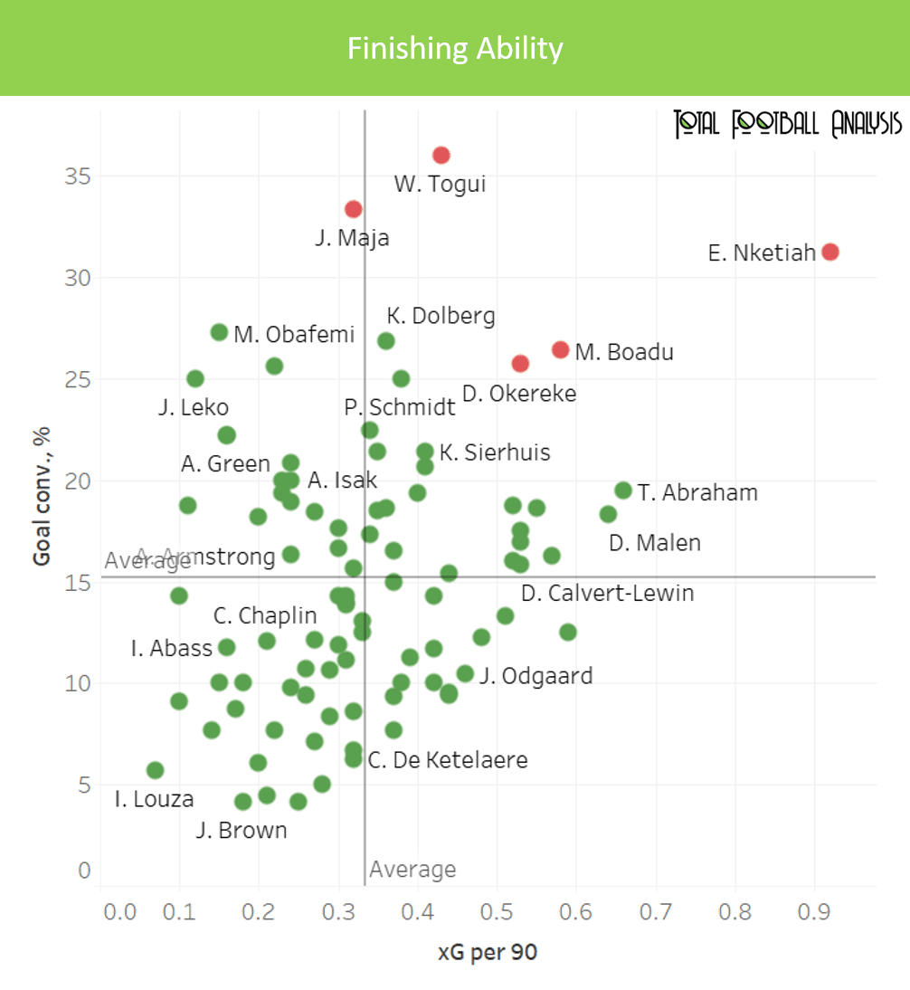 Leicester City: Finding the heir to Jamie Vardy’s throne – data analysis - statistics