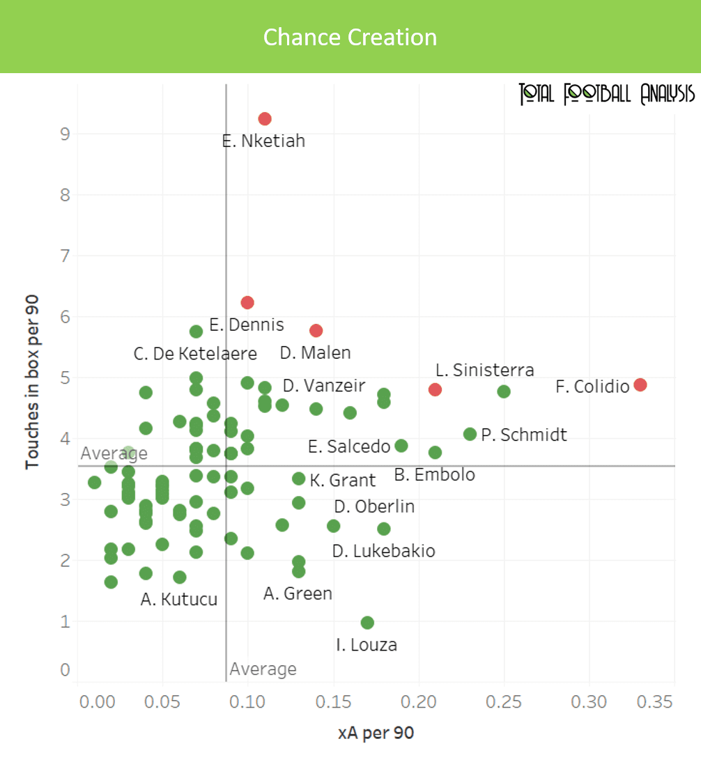 Leicester City: Finding the heir to Jamie Vardy’s throne – data analysis - statistics