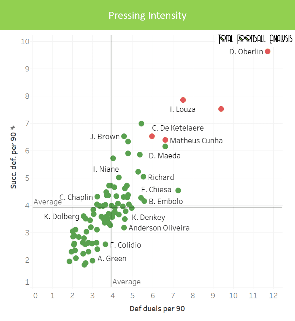 Leicester City: Finding the heir to Jamie Vardy’s throne – data analysis - statistics