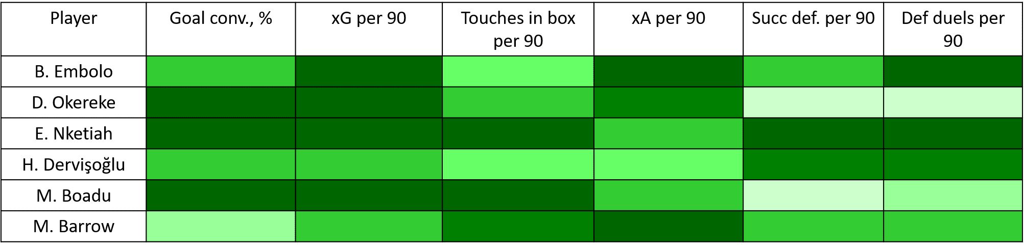 Leicester City: Finding the heir to Jamie Vardy’s throne – data analysis - statistics