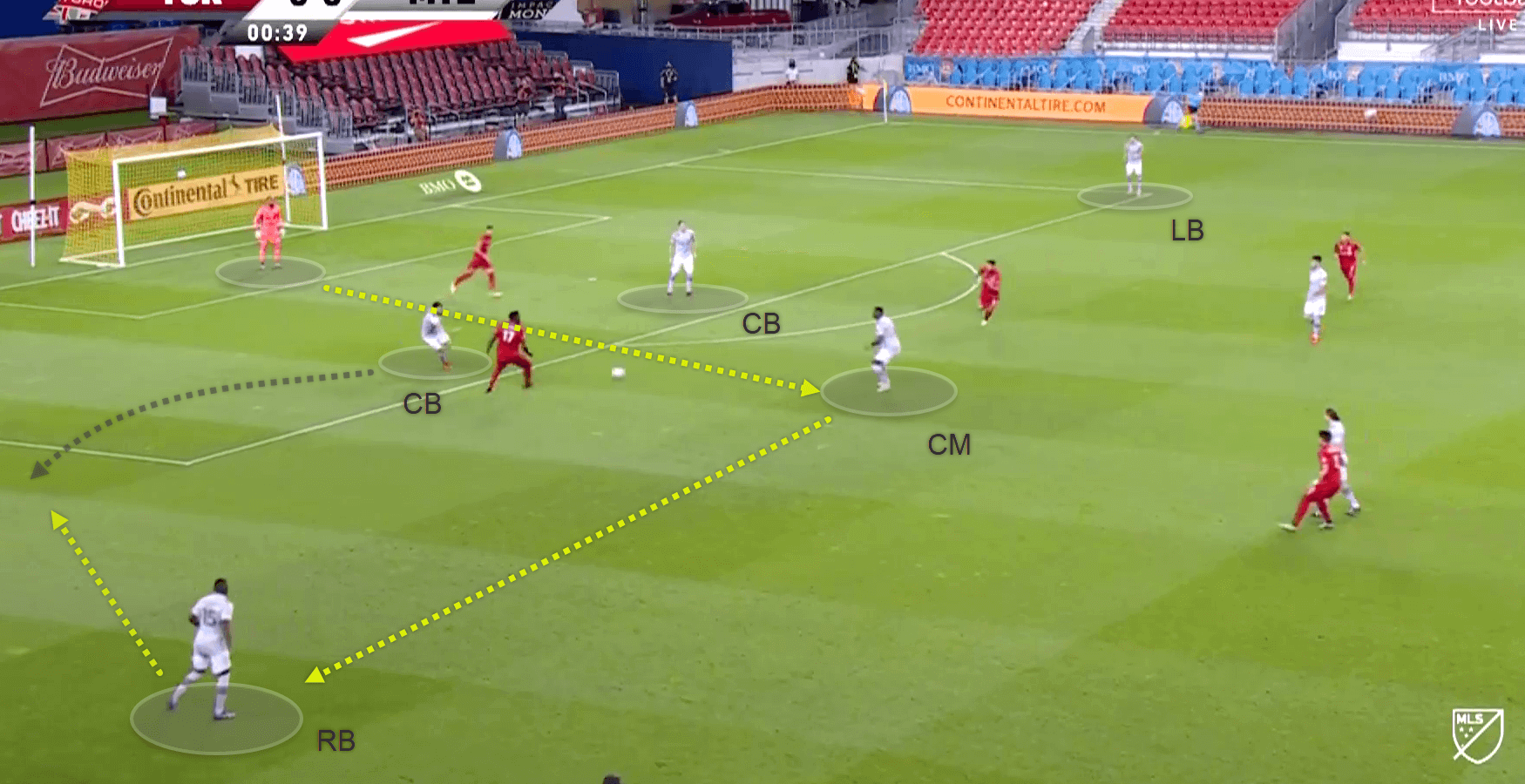 MLS 2020: Toronto FC vs Montreal Impact - tactical analysis tactics