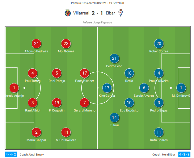 La Liga 2020/21: Villarreal vs Eibar - tactical analysis