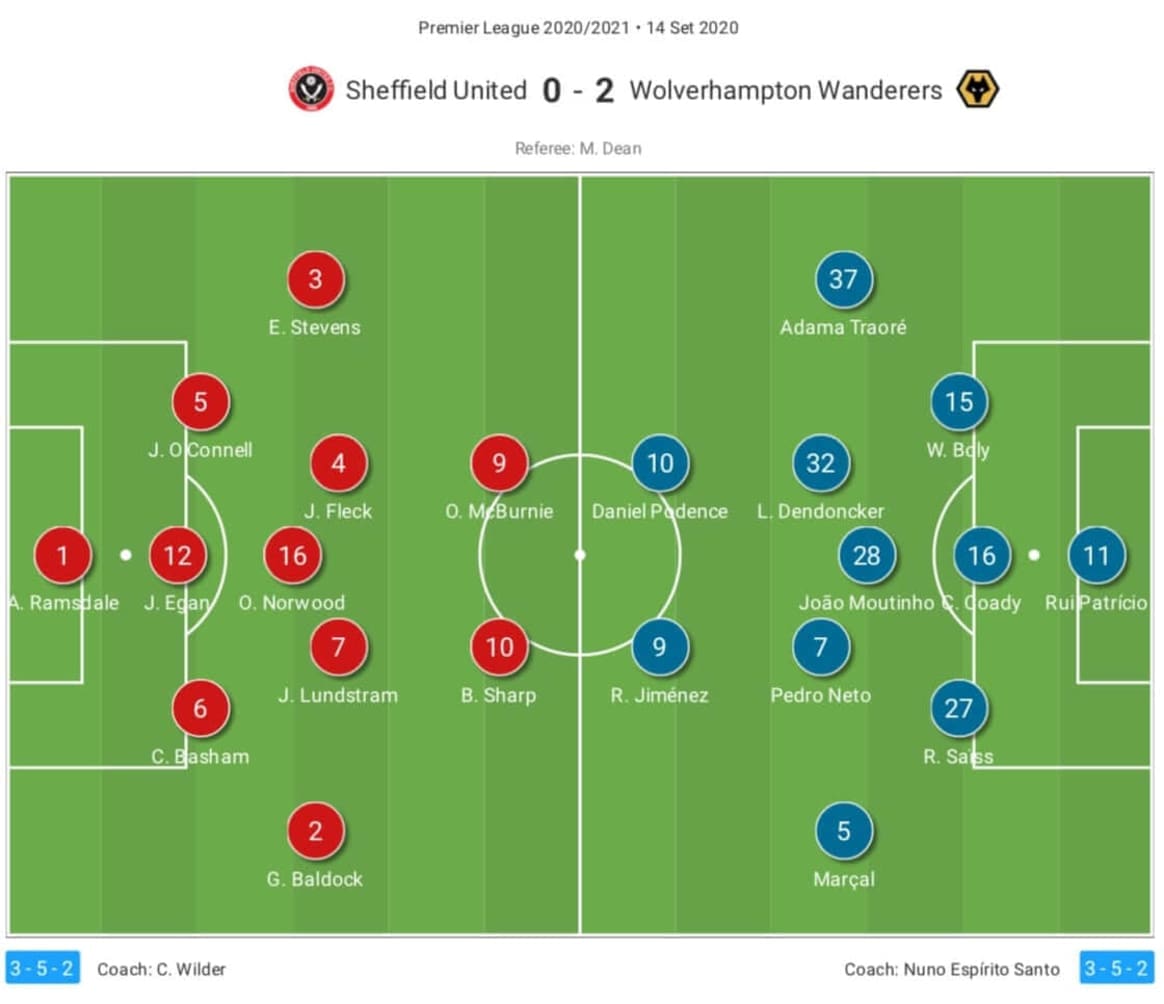 Premier League 2020/21: Sheffield United vs Wolverhampton Wanderers - tactical analysis tactics