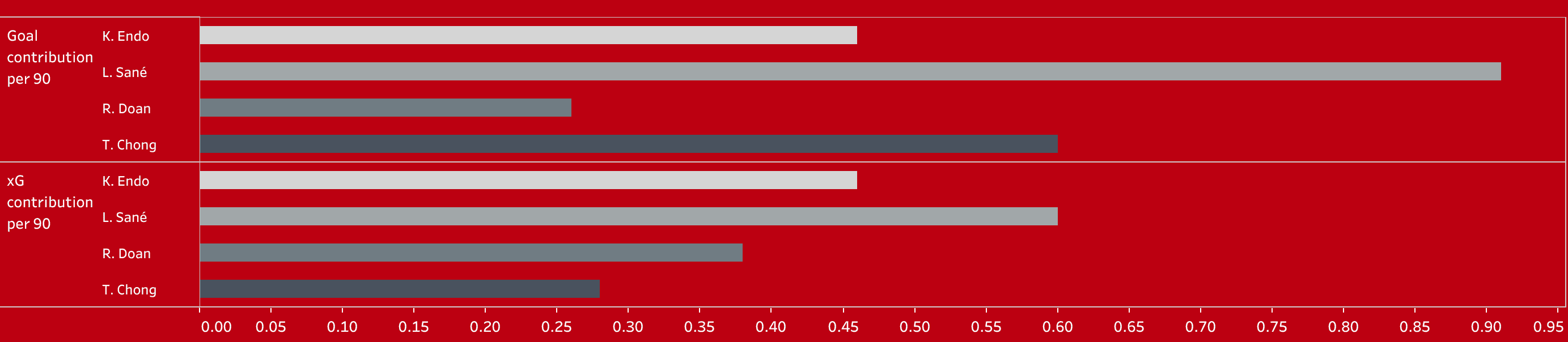 Building a team with the best new signings in the Bundesliga - data analysis statistics