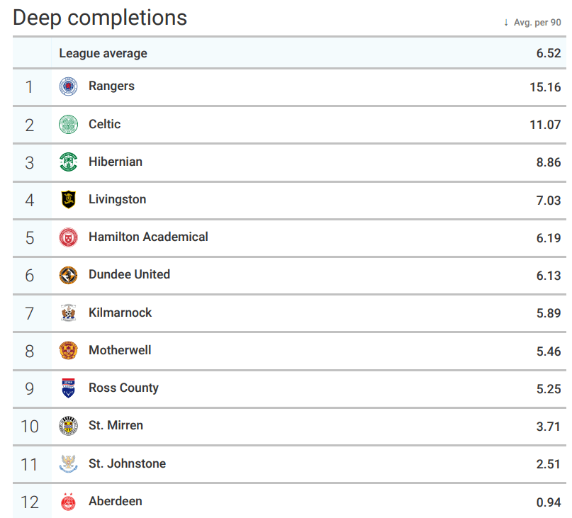 Data Analysis: Why Rangers can finally break Celtic's dominance - data analysis statistics