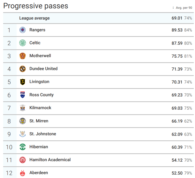 Data Analysis: Why Rangers can finally break Celtic's dominance - data analysis statistics